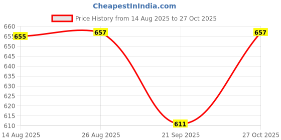 flipkart.com torrent pharmaceutical Sunscreen - SPF 50 PA+++ Suncote Sunscreen Gel - 100 gm torrent pharmaceutical Price History Graph from 14 Aug 2025 to 27 Oct 2025