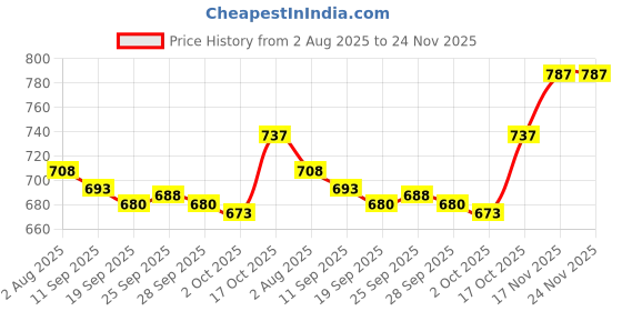 flipkart.com suncros Sunscreen - SPF 50+ PA+++ Sunpharma Matte Finish Lotion, SPF 50+ & PA+++, 8-Hr UV Protection suncros Price History Graph from 2 Aug 2025 to 23 Nov 2025
