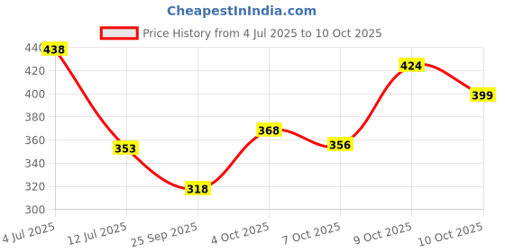 flipkart.com mamaearth Sunscreen - SPF 50 PA+++ Sunscreen Lotion For Indian Skin and Tan Protection, With Turmeric & Carrot Seed mamaearth Price History Graph from 4 Jul 2025 to 10 Oct 2025