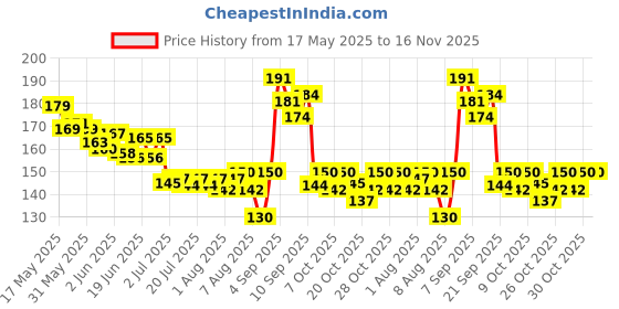 flipkart.com newsio Sunscreen - SPF 50 PA+++ Sunscreen - Schoolers Sunscreen Broad Spectrum for School-going Kids Boy & Girl newsio Price History Graph from 17 May 2025 to 16 Nov 2025