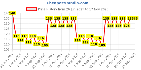 flipkart.com weedy Sunscreen - SPF 50++ PA+++ Sunscreen SPF 50 (75ml) - Safe for Kids and Adults weedy Price History Graph from 26 Jun 2025 to 16 Nov 2025