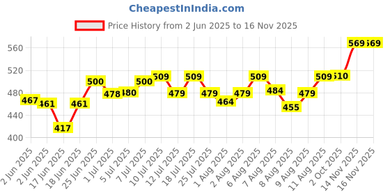 flipkart.com la shield Sunscreen - SPF 50 PA+++ Sunscreen - SPF 50 PA+++ Disney Moana 2 Kids|Free sticker set of 9 la shield Price History Graph from 2 Jun 2025 to 16 Nov 2025