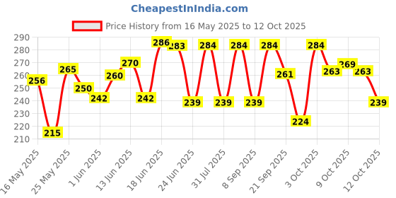flipkart.com dot & key Sunscreen - SPF 50 PA++++ Sunscreen SPF 50 PA+++ with Vitamin C + E | for Even Toned & Glowing Skin dot & key Price History Graph from 16 May 2025 to 12 Oct 2025