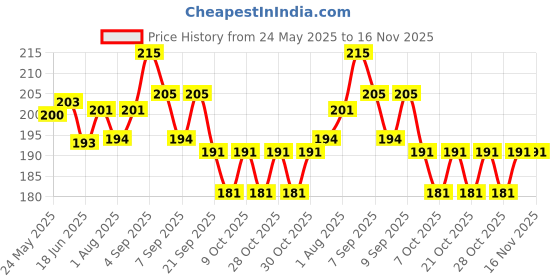 flipkart.com newsio Sunscreen - SPF 50 PA+++ Sunscreen Spray with Niacinamide & Hyaluronic Acid | UVA & UVB Protection newsio Price History Graph from 24 May 2025 to 16 Nov 2025