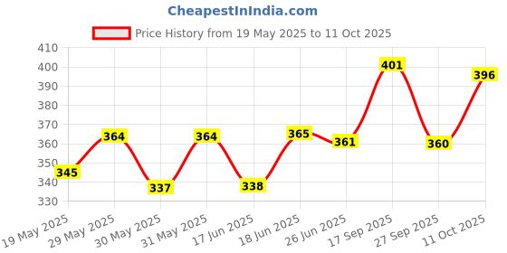 flipkart.com raaga professional Sunscreen - SPF 50 PA++++ Sunscreen, Waterproof & Non-Greasy Lotion raaga professional Price History Graph from 19 May 2025 to 11 Oct 2025