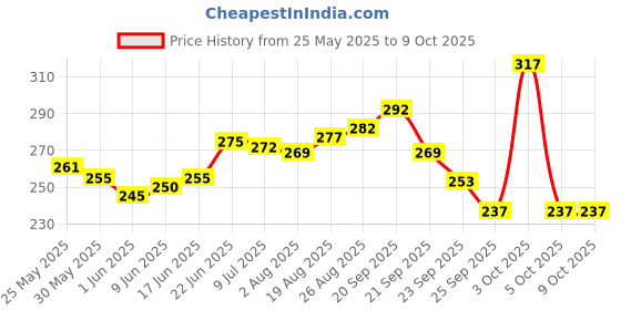 flipkart.com 7days natural Sunscreen - SPF 50 PA+++ Sunscreen with SPF50+ with Vitamin C + Ceramide Aqua base Lightweight sunscreen 7days natural Price History Graph from 25 May 2025 to 8 Oct 2025