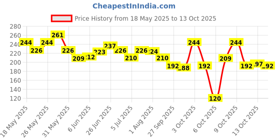 flipkart.com garnier Sunscreen - SPF 50 PA++++ Super UV Invisible Serum Sunscreen garnier Price History Graph from 18 May 2025 to 13 Oct 2025