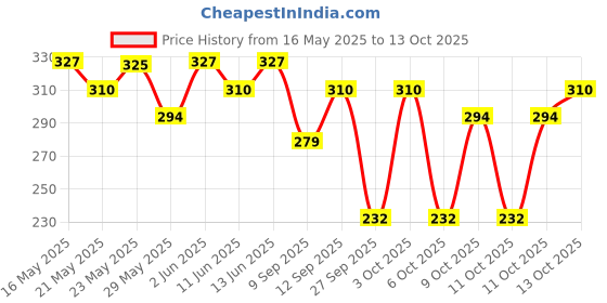 flipkart.com re'equil Sunscreen - SPF 50 PA++++ Ultra Matte Dry Touch Gel re'equil Price History Graph from 16 May 2025 to 13 Oct 2025
