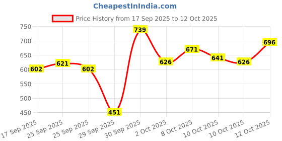 flipkart.com sunheal Sunscreen - SPF 50 PA++++ Ultra Matte Gel Sunscreen With UVA/UVB/IR sunheal Price History Graph from 17 Sep 2025 to 10 Oct 2025
