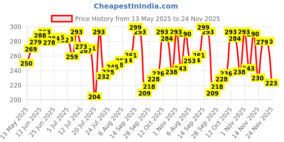 flipkart.com neutrogena Sunscreen - SPF 50+ PA++++ Ultra Sheer Dry-Touch Sunblock| Water & Sweat resistant| No white cast neutrogena Price History Graph from 13 May 2025 to 24 Nov 2025