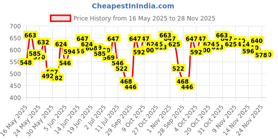 flipkart.com neutrogena Sunscreen - SPF 50+ PA++++ Ultra Sheer Dry-Touch Sunblock| Water and sweat resistant| No white cast neutrogena Price History Graph from 16 May 2025 to 28 Nov 2025