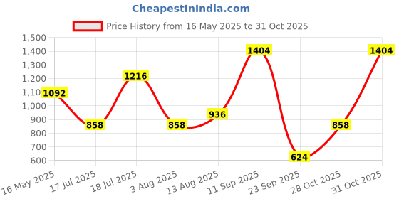 flipkart.com neutrogena Sunscreen - SPF 50 PA++++ Ultra Sheer Dry-Touch Sunblock| Water and sweat resistant| No white cast neutrogena Price History Graph from 16 May 2025 to 31 Oct 2025