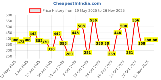 flipkart.com neutrogena Sunscreen - SPF 50+ PA++++ Ultra Sheer Dry-Touch Sunblock| Water & Sweat resistant| No white cast neutrogena Price History Graph from 19 May 2025 to 25 Nov 2025
