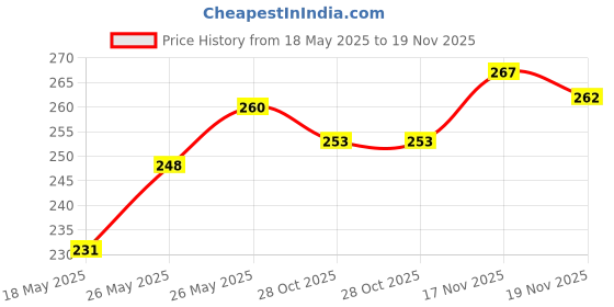 flipkart.com keya seth aromatherapy Sunscreen - SPF 50 PA+++ Umbrella Sunscreen Solution SPF 60 with PA+++ Long Lasting UV Protection, Sun defence Formula Oil Control Enriched with Essential Oil Wheatgerm & Micronized Zinc Oxide keya seth aromatherapy Price History Graph from 18 May 2025 to 17 Nov 2025