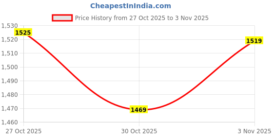 flipkart.com acne Sunscreen - SPF 50 PA+++ -UV 100g(Ultraviolet) Gel acne Price History Graph from 27 Oct 2025 to 3 Nov 2025