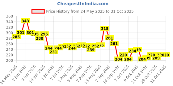 flipkart.com aurelderma Sunscreen - SPF 50 PA+++ Uvedge junior sunscreen SPF19 (50ml) aurelderma Price History Graph from 24 May 2025 to 31 Oct 2025