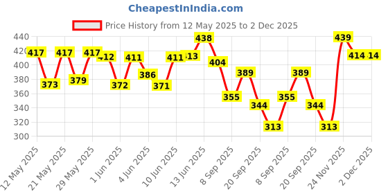 flipkart.com mamaearth Sunscreen - SPF 50 PA+++ Vitamin C Daily Glow Sunscreen, Tan Protection, No White Cast with Turmeric mamaearth Price History Graph from 12 May 2025 to 2 Dec 2025