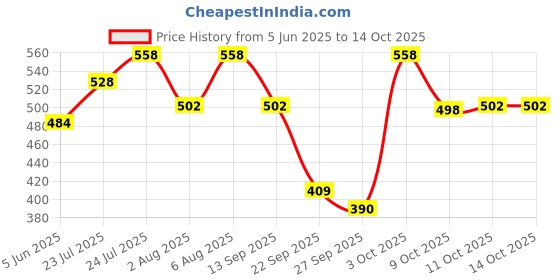 flipkart.com mamaearth Sunscreen - SPF 50 PA+++ Vitamin C Daily Glow Sunscreen with Vitamin C & Turmeric for Sun Protection mamaearth Price History Graph from 5 Jun 2025 to 14 Oct 2025