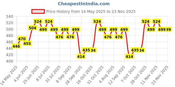 flipkart.com dot & key Sunscreen - SPF 50 PA++++ Vitamin C + E Super Bright ,For Even Toned & Glowing Skin,No White Cast dot & key Price History Graph from 14 May 2025 to 23 Nov 2025