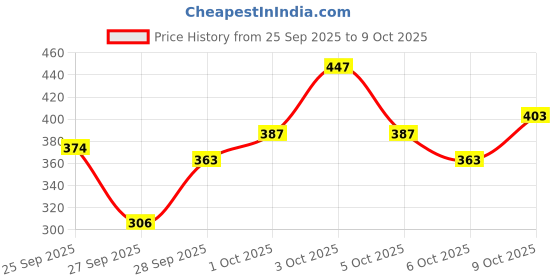 flipkart.com wishcare Sunscreen - SPF 50+ PA++++ Vitamin C Pure Glow Face Sunscreen SPF 50 PA++++ -Broad Spectum Ultra Light wishcare Price History Graph from 25 Sep 2025 to 9 Oct 2025