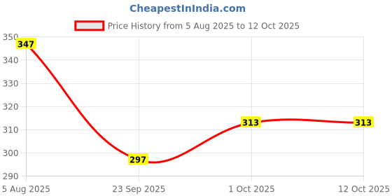 flipkart.com me-on Sunscreen - SPF 50 PA+++ Vitamin C Sunscreen me-on Price History Graph from 5 Aug 2025 to 11 Oct 2025