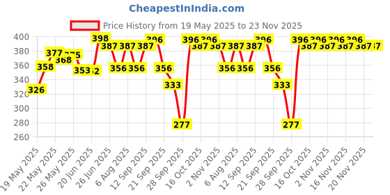 flipkart.com dot & key Sunscreen - SPF 50 PA++++ Vitamin C+E Super Bright,WaterLight, For Even Toned & Glowing Skin dot & key Price History Graph from 19 May 2025 to 23 Nov 2025