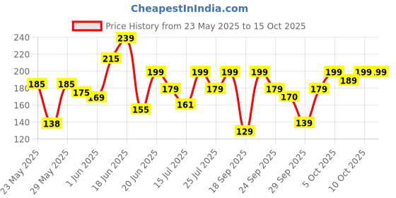 flipkart.com bellavita Sunscreen - SPF 50 PA++++ Water based Hydrating Sunscreen bellavita Price History Graph from 23 May 2025 to 15 Oct 2025