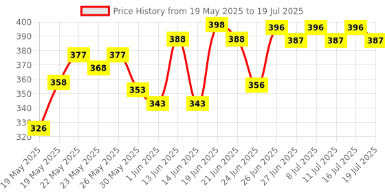 flipkart.com dot & key Sunscreen - SPF 50 PA++++ Watermelon Hyaluronic Cooling ,for Oily,Normal,Combination Skin,Lightweight dot & key Price History Graph from 19 May 2025 to 19 Jul 2025