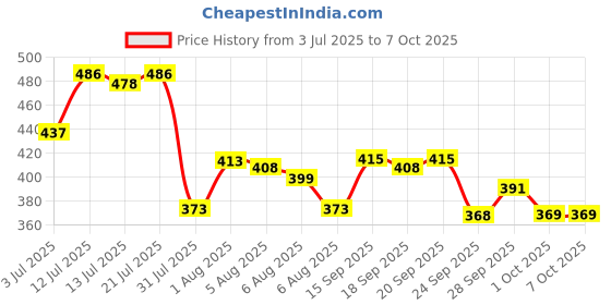 flipkart.com the plant fix plix Sunscreen - SPF 50 PA++++ Watermelon Protect & Hydrate 2 in 1 formula Moisturizer + Sunscreen the plant fix plix Price History Graph from 3 Jul 2025 to 7 Oct 2025