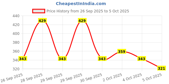 flipkart.com the plant fix plix Sunscreen - SPF 50 PA++++ Watermelon Tint Twist Color-Adapting Sunscreen | Lightweight & Instant Glow the plant fix plix Price History Graph from 26 Sep 2025 to 5 Oct 2025