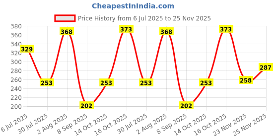 flipkart.com astaberry Sunscreen - SPF 50 Papaya Sunscreen Crème SPF 50 100ml, Pack 2, (2 x 100ml) astaberry Price History Graph from 6 Jul 2025 to 25 Nov 2025