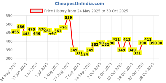 flipkart.com lotus herbals Sunscreen - SPF 50 Safe Sun Kids Sunscreen Cream lotus herbals Price History Graph from 24 May 2025 to 28 Oct 2025