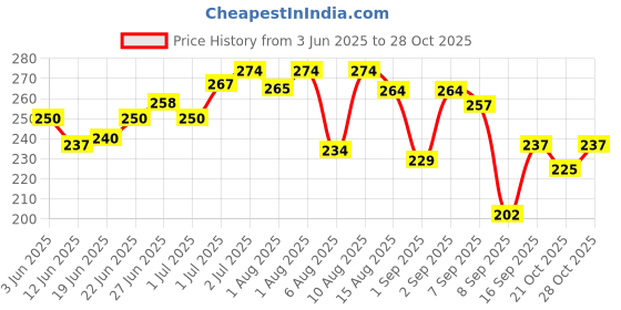 flipkart.com lotus herbals Sunscreen - SPF 50 Safe Sun Kids Sunscreen Cream SPF 25 lotus herbals Price History Graph from 3 Jun 2025 to 28 Oct 2025