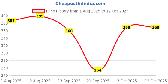 flipkart.com mother sparsh Sunscreen - SPF 50 Simply Unscented Mineral Baby Sunscreen mother sparsh Price History Graph from 1 Aug 2025 to 12 Oct 2025