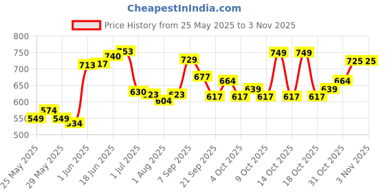 flipkart.com lotus herbals Sunscreen - SPF 50 SS Kids sunscreen cream SPF 25_ 50g(Pack of 3) lotus herbals Price History Graph from 25 May 2025 to 1 Nov 2025