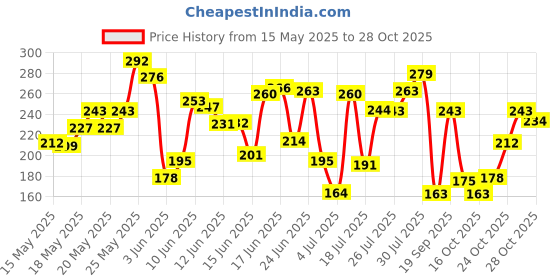 flipkart.com pond's Sunscreen - SPF 55 PA++ Light Sun Miracle Protect & Bright, With 3% Active Niacinamide pond's Price History Graph from 15 May 2025 to 28 Oct 2025