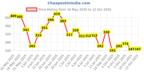 flipkart.com pond's Sunscreen - SPF 55 PA++ Light Sun Miracle Protect & Bright, With 3% Active Niacinamide pond's Price History Graph from 16 May 2025 to 12 Oct 2025