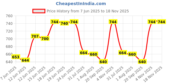 flipkart.com photostable Sunscreen - SPF 55+ PA+++ SPF 40+ PA +++ Sunscreen Emulgel photostable Price History Graph from 7 Jun 2025 to 17 Nov 2025