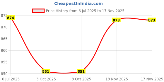 flipkart.com photostable Sunscreen - SPF 55+ PA+++ SunPharma Acne Sunscreen SPF 55+ PA+++ 12-Hour UV Protection photostable Price History Graph from 6 Jul 2025 to 17 Nov 2025
