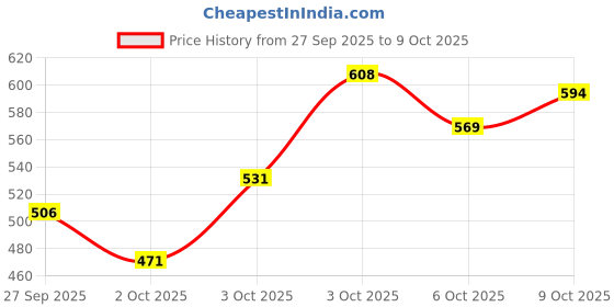 flipkart.com the derma co Sunscreen - SPF 60 PA+++ Ultra Matte Sunscreen Gel with the derma co Price History Graph from 27 Sep 2025 to 9 Oct 2025
