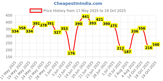 flipkart.com foxtale Sunscreen - SPF 70 PA++++ Dewy Sunscreen with Naicinamide for Non Greasy Lightweight Dewy Look foxtale Price History Graph from 17 May 2025 to 19 Oct 2025