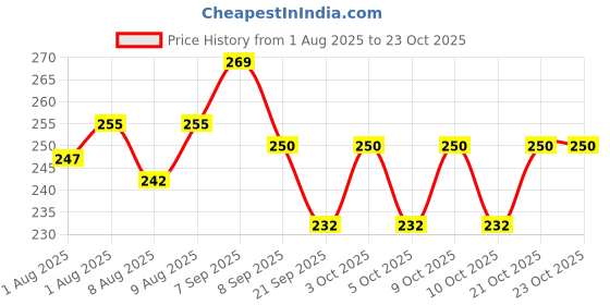 flipkart.com sol pudding Sunscreen - SPF 80 PA++++ Catch Me If You Can Kids Mineral Sunscreen SPF 80 PA++++ No White Cast 15 g sol pudding Price History Graph from 1 Aug 2025 to 23 Oct 2025