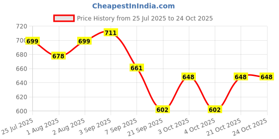 flipkart.com sol pudding Sunscreen - SPF 80 PA++++ Catch Me If You Can Kids Mineral Sunscreen SPF 80 PA++++ No White Cast 50 g sol pudding Price History Graph from 25 Jul 2025 to 23 Oct 2025
