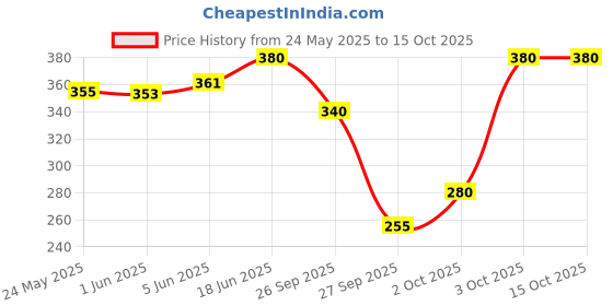 flipkart.com joy Sunscreen - SPF SPF 20 PA++ Body Sunscreen Lotion For Tan Control joy Price History Graph from 24 May 2025 to 14 Oct 2025