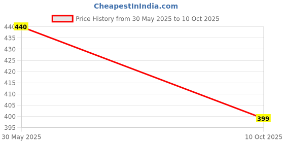 flipkart.com joy Sunscreen - SPF SPF 40 PA+++ Extreme Protection Sunscreen for All Skin Types joy Price History Graph from 30 May 2025 to 10 Oct 2025