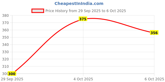 flipkart.com earth rhythm Sunscreen - SPF SPF 50 Matte PA+++ Matte Mineral Sunscreen SPF 50 PA+++ Phyto Shield with 9% Zinc Oxide earth rhythm Price History Graph from 29 Sep 2025 to 6 Oct 2025