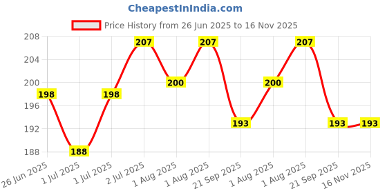 flipkart.com lorshel Sunscreen - SPF SPF 50 PA+++ PA+++ Sunscreen - SPF 50 PA+++ Safe for Kids and Adults lorshel Price History Graph from 26 Jun 2025 to 16 Nov 2025