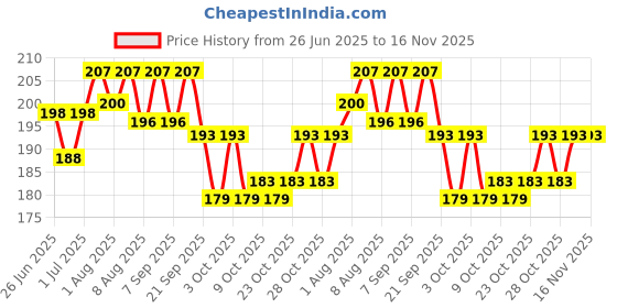 flipkart.com lorshel Sunscreen - SPF SPF 50 PA+++ PA+++ Sunscreen - SPF 50 PA+++ Safe SPF for Kids and Adults Alike lorshel Price History Graph from 26 Jun 2025 to 16 Nov 2025