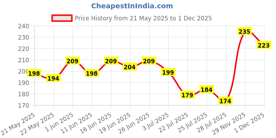 flipkart.com joy Sunscreen - SPF SPF 50 PA+++ Tinted Mattifying Sunscreen with Natural Tone joy Price History Graph from 21 May 2025 to 1 Dec 2025