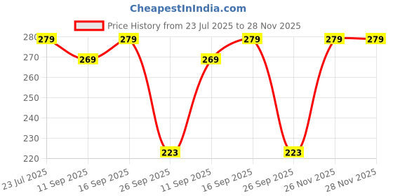 flipkart.com sunscoop Sunscreen - SPF SPF50 PA+++ Brightening Cream Face Sunscreen |with Vitamin C, No White Cast sunscoop Price History Graph from 23 Jul 2025 to 28 Nov 2025